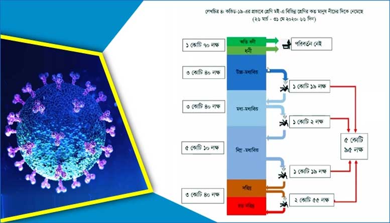 ৬৬ দিনে দেশে কাজ হারিয়েছেন পৌনে ৪ কোটি মানুষ