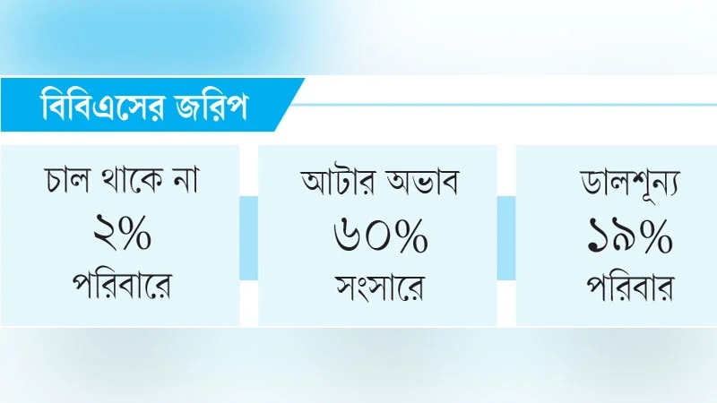 পরের বেলা ভাত জুটবে কিনা জানে না ৩৪ লাখ মানুষ